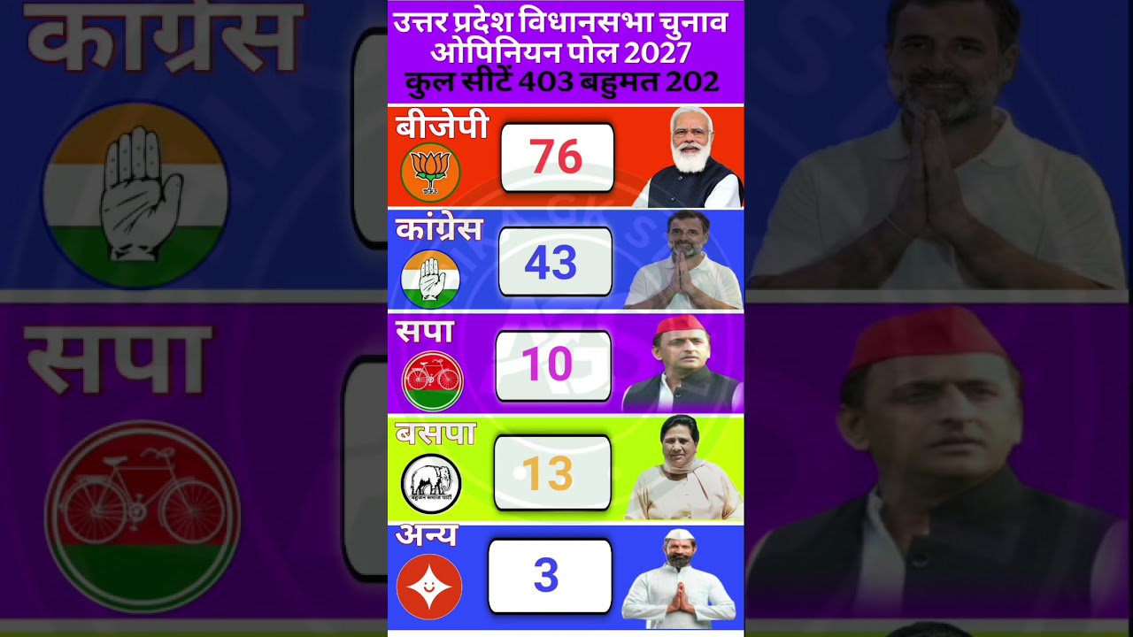UP Vidhan Sabha 2027 Opinion Poll: Yogi Hat-Trick Ya Akhilesh Wapsi? 😱 403 Seat Ka Hisab Leak 🚨#bjp