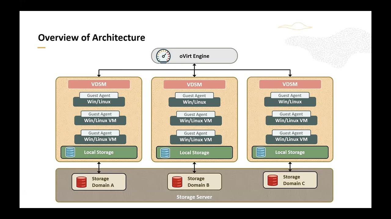 Oracle Linux Virtualization Manager