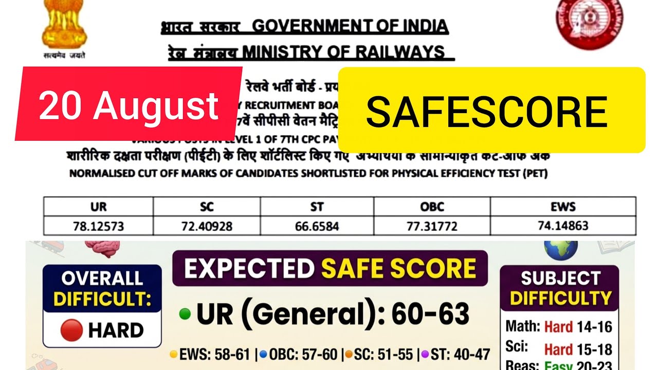   RRB Group D 21 August Morning Shift Analysis,Safe Score | Expected Cut Off | Previous Year Cut Off