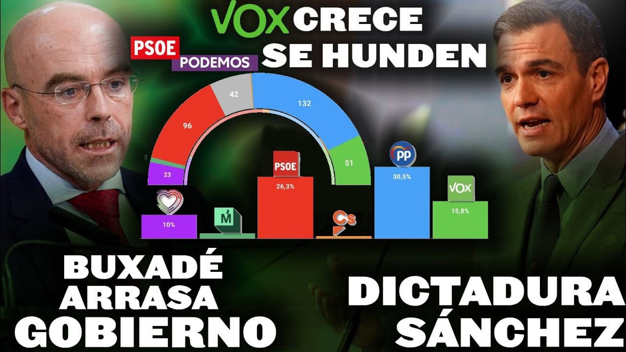 ¡VOX CRECE Y PSOE-PODEMOS SE HUNDEN, BUXADÉ ARRASA AL GOBIERNO Y LA DICTADURA DE SÁNCHEZ EN ESPAÑA!