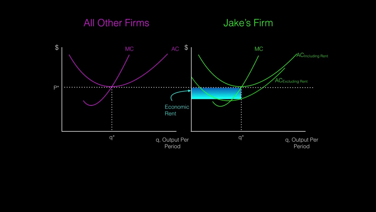 Economic Rent and Competitive Advantage