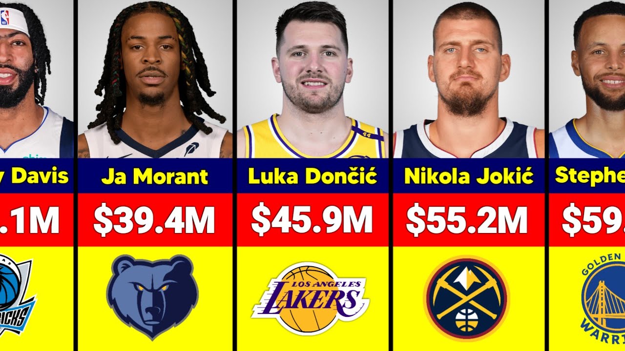 NBA Highest Paid Players Salary in 2025-26