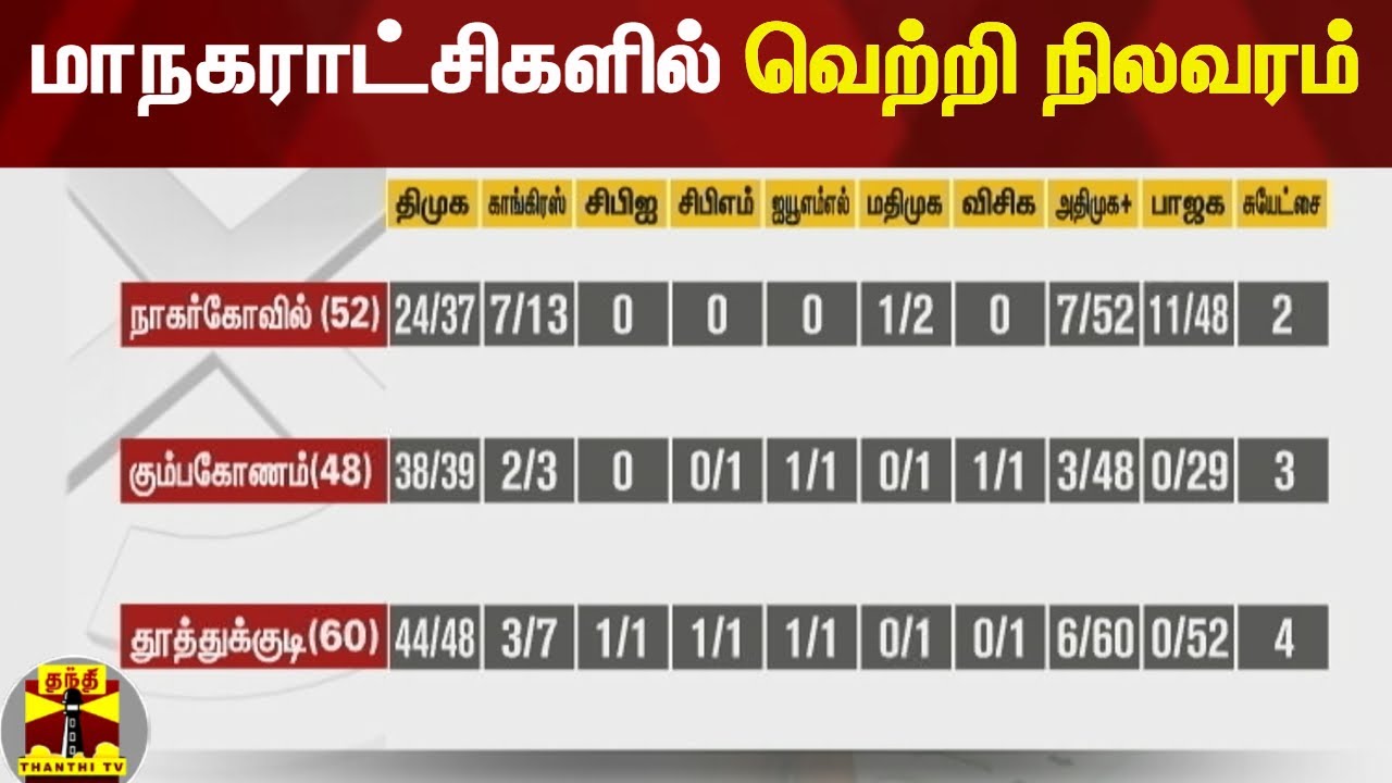 TN Elections Results 2022 | மாநகராட்சிகளில் வெற்றி நிலவரம் | Election Results 2022