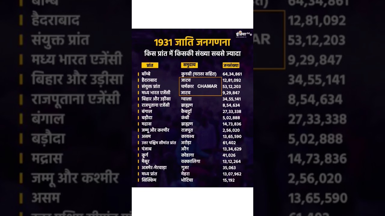 CASTE CENSUS OF INDIA 1931 // #castecensus #chamar #brahman #yadav #rajput #trending #population