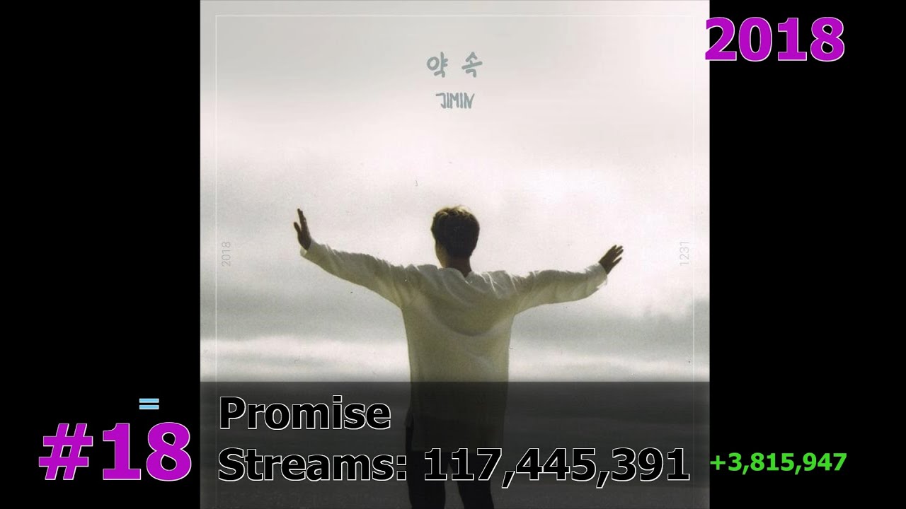25 Most Streamed Jimin Songs on Spotify May 2025
