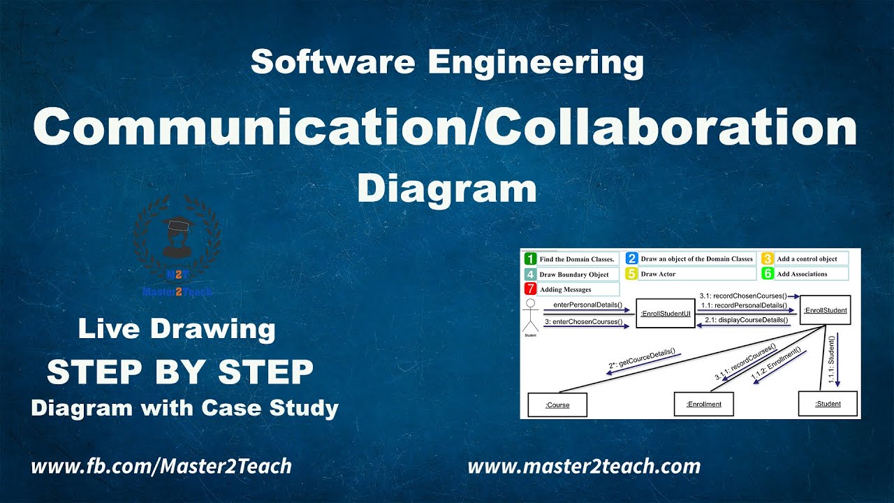 Communication - Collaboration Diagram - Step by Step Guide