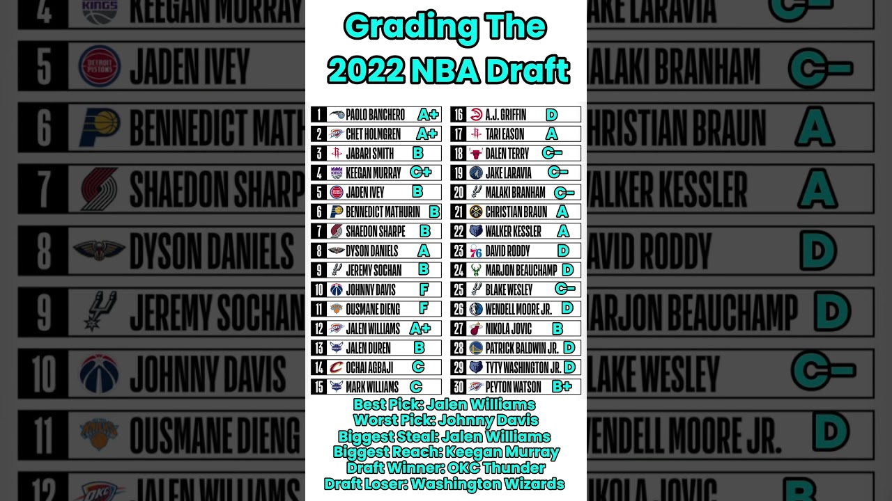 Grading The 2022 NBA Draft #nba #nbadraft #2022