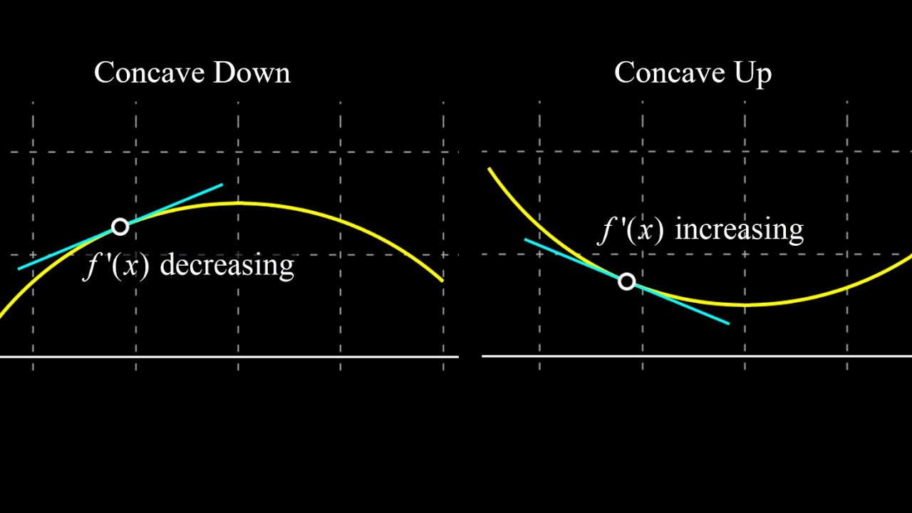 Concavity, inflection points, graphical examples and concavity given the formula for f(x).