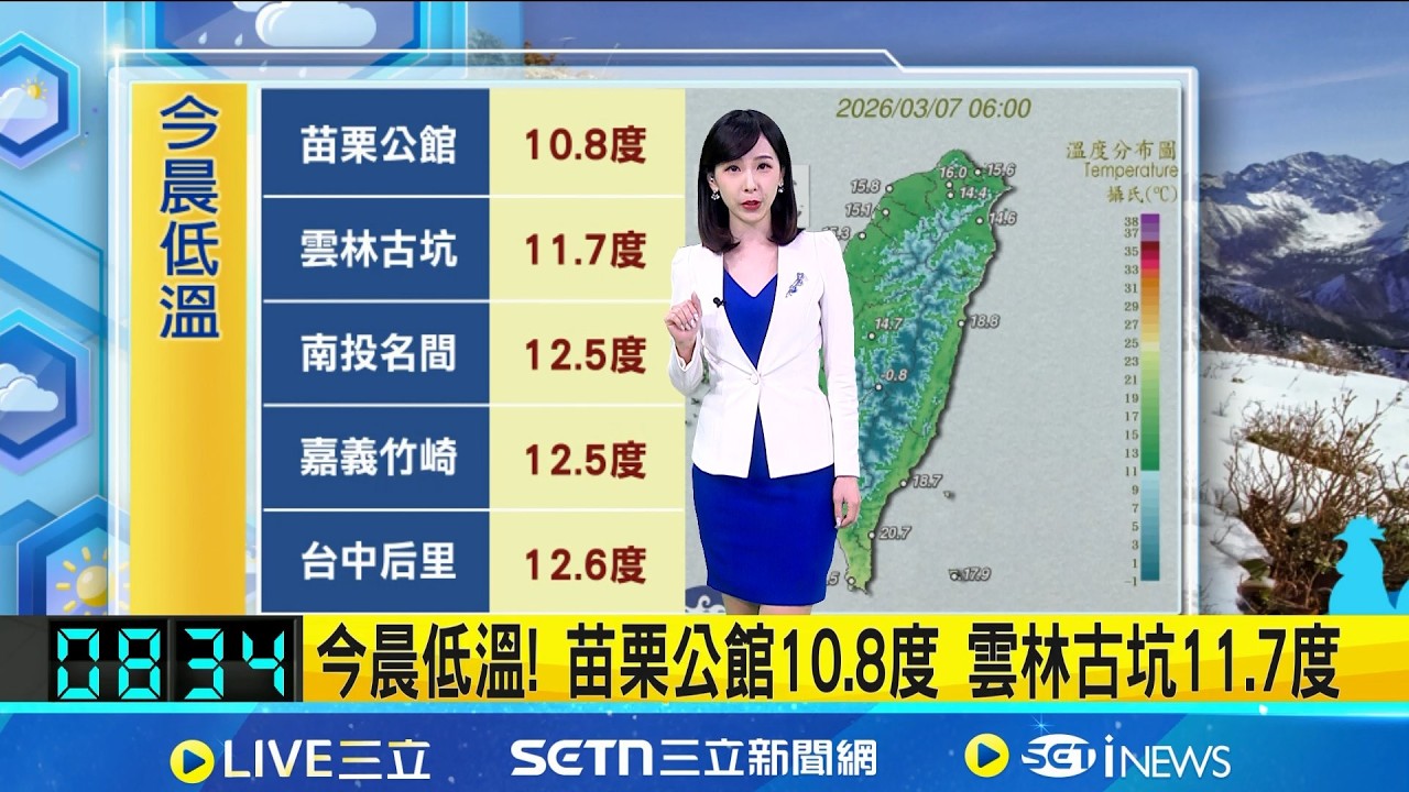 今晨低溫! 苗栗公館10.8度 雲林古坑11.7度 中南部晴朗! 白天高溫上看28度 日夜溫差大 下週一東北季風再增!北台轉涼 北.東部轉雨│氣象主播陳宥蓉│三立準氣象 20260307 │三立新聞台