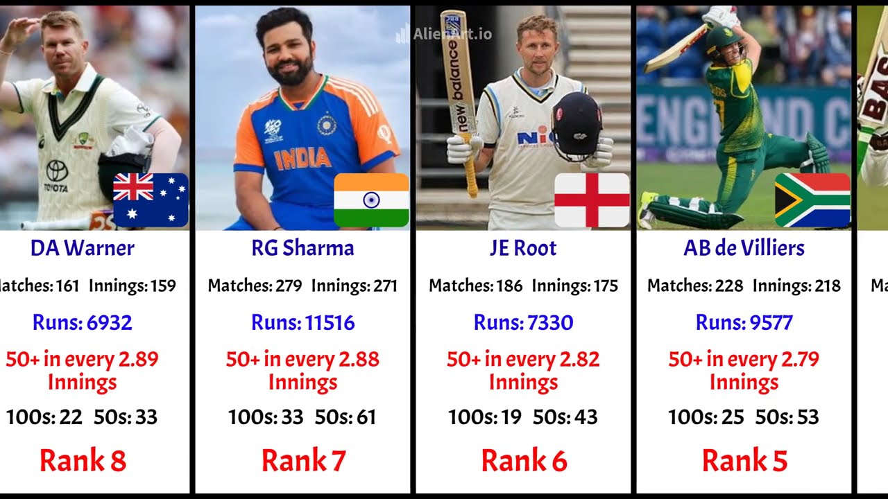 Top 50 ODI Consistency Kings: Frequent 50+ Run Scorers | CricStatsLK | Kohli | Babar |  Williamson