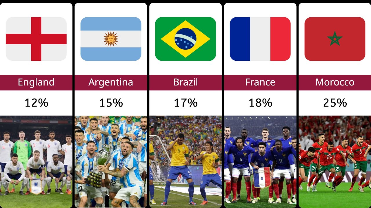 FIFA World Cup 2026 Winner Predicted | Morocco Shocks the World