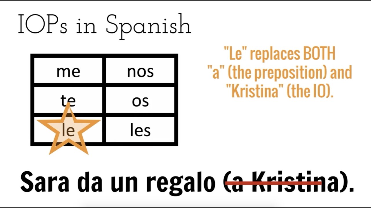 How to identify and use indirect object pronouns in Spanish - animated lesson for visual learners