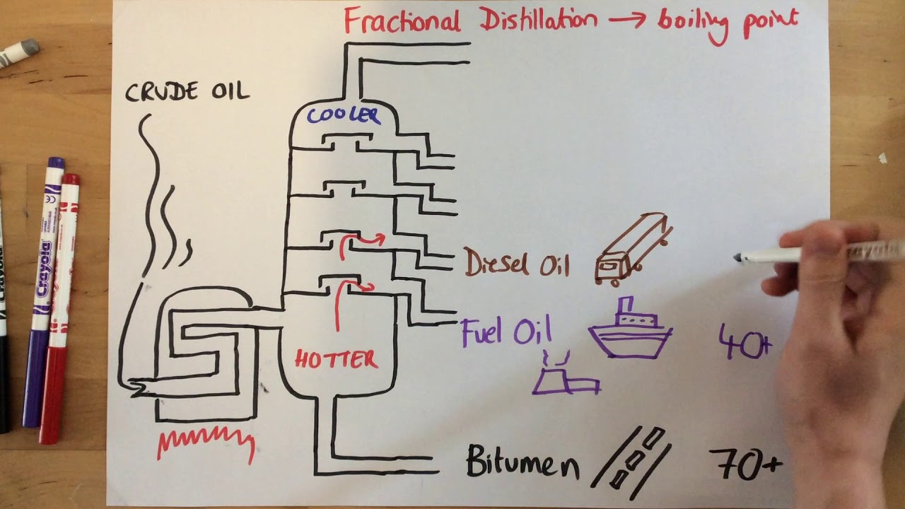 Fractional Distillation - p137 (Foundation p136)