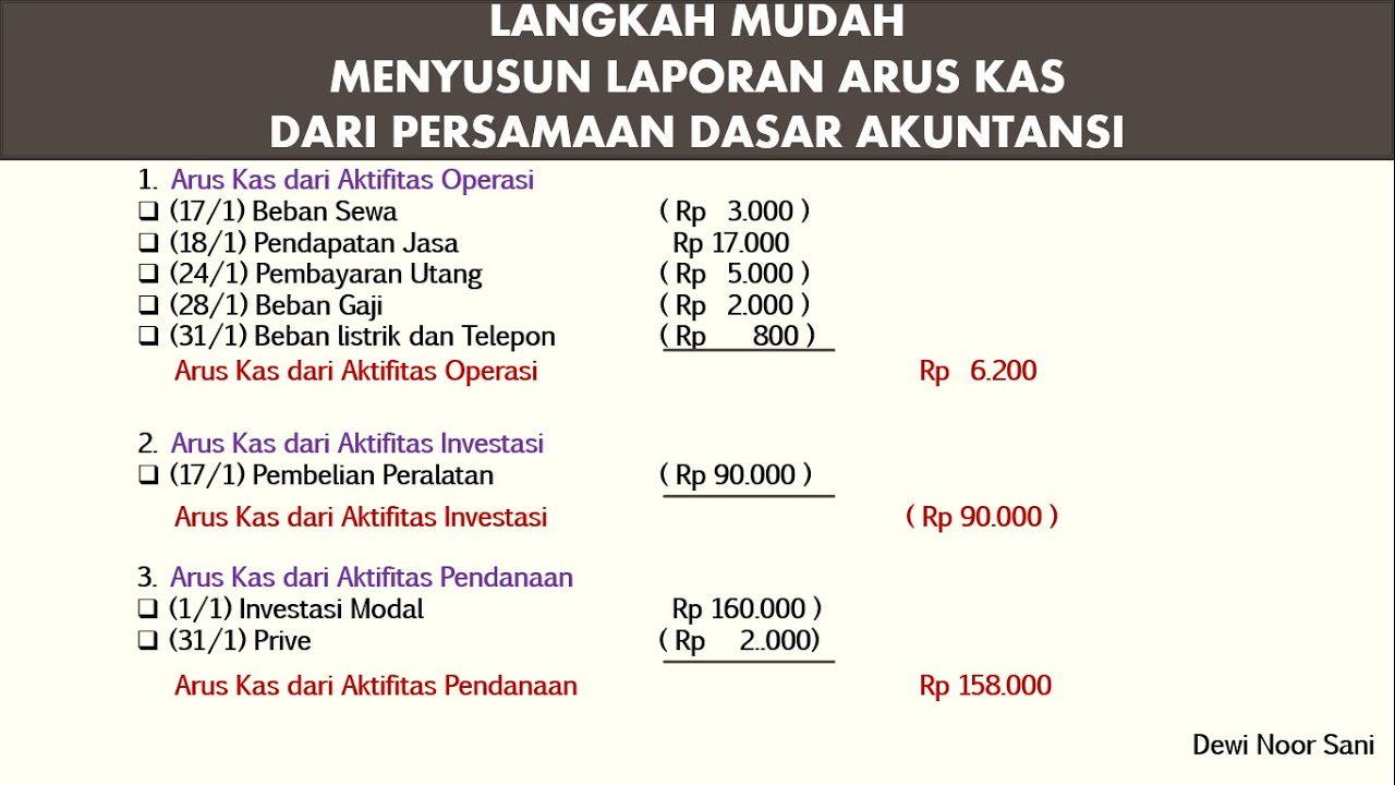 LAPORAN ARUS KAS - dari Persamaan Dasar Akuntansi