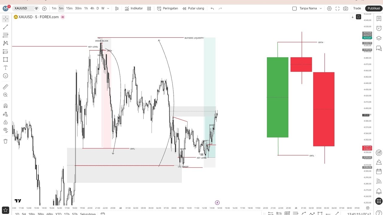 CRT H1 + KEY LEVEL MSNR ( candle range theory ) Liquidity to Imbalance