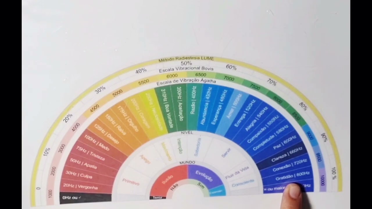 Энергию наших эмоций можно измерить в герцах.