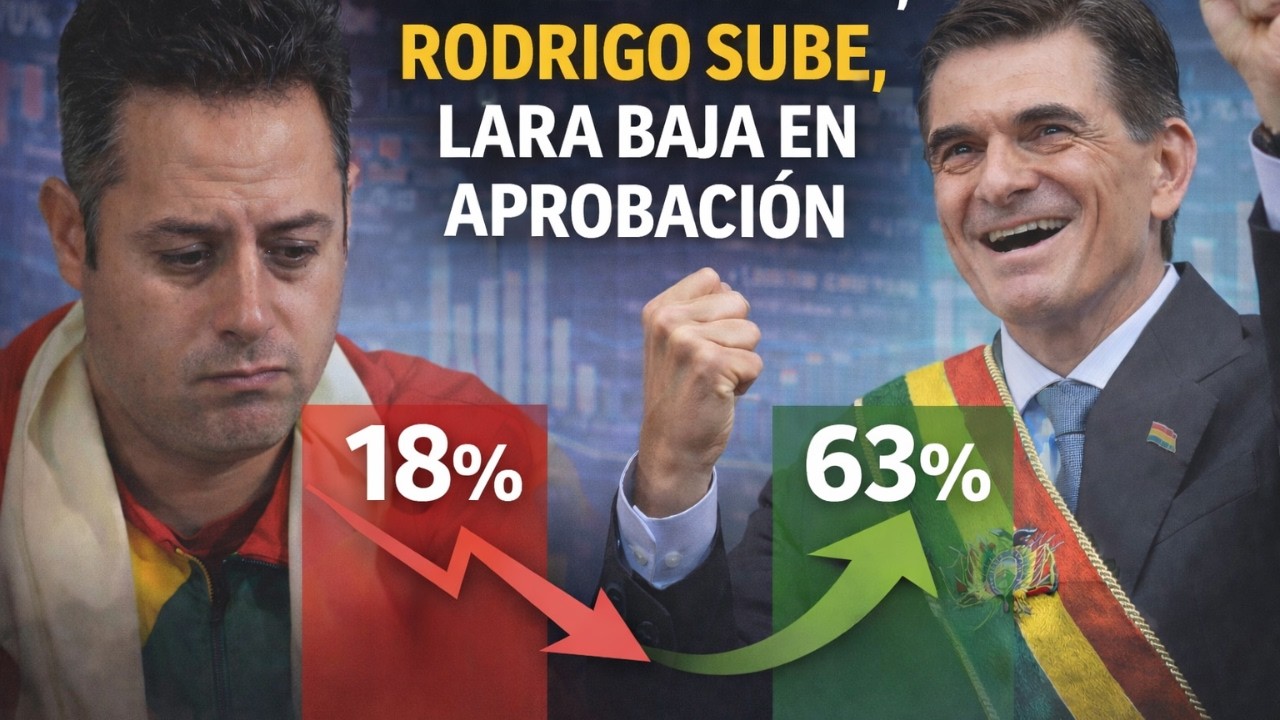 Ipsos: 63% respalda a Paz y Lara cae al 18% | El Avispero