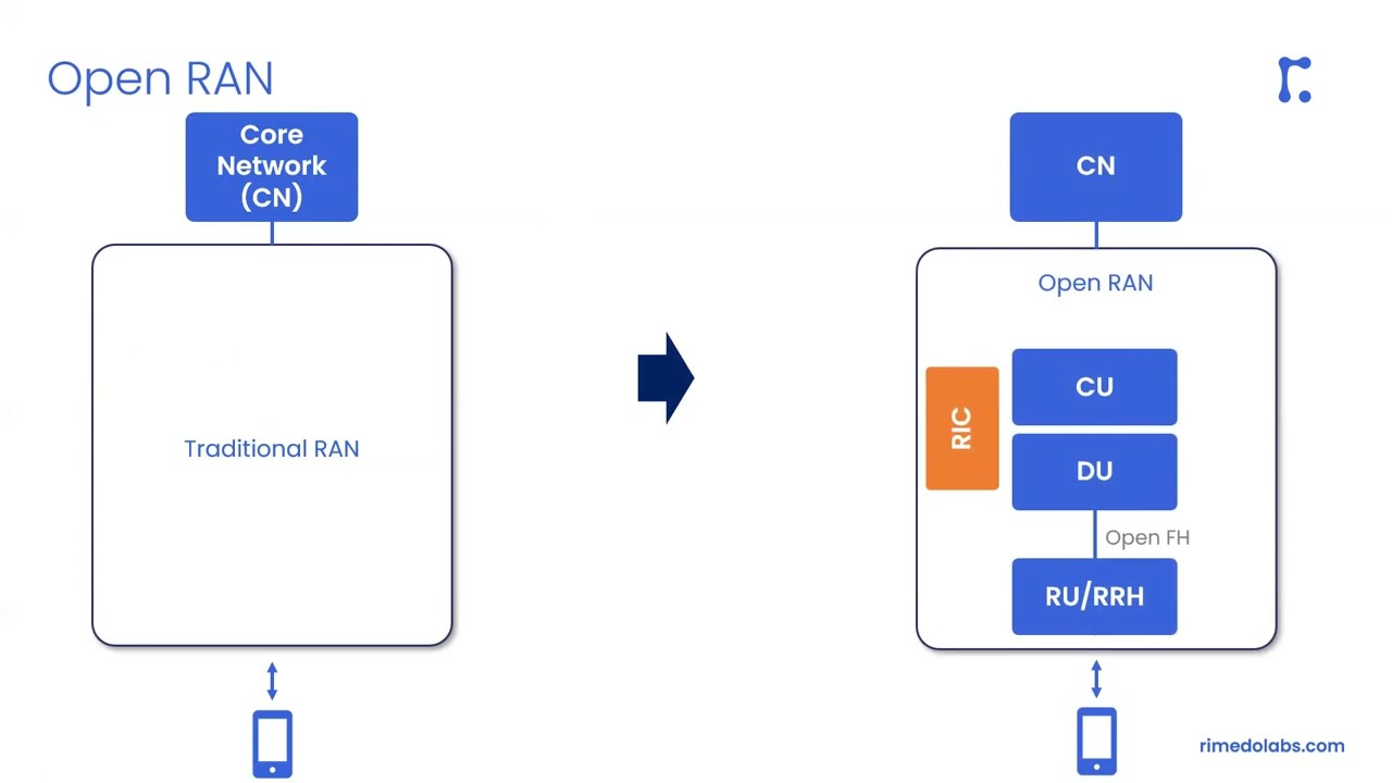 Openness in Radio Access Network Design in 6G: the O-RAN Concept (Part 1) [IEEE ICC 2022 Tutorial]