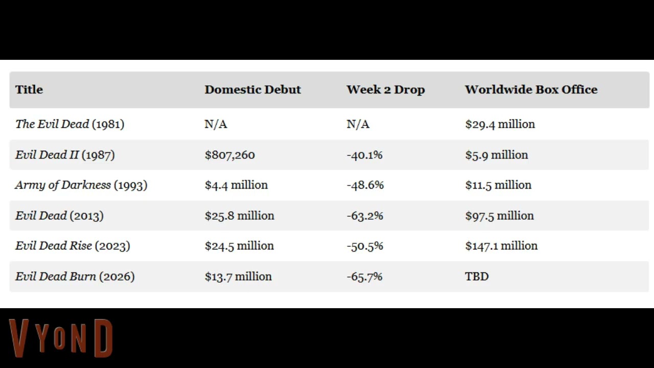 Evil Dead Burn Box Office Crumbles With Franchise-Worst Week 2 Drop