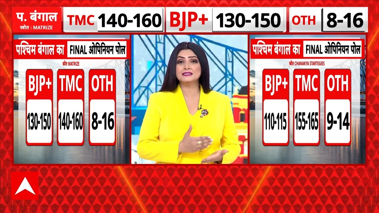 Chitra Tripathi: Bengal Election के Matrize Opinion Poll ने दिया Congress को झटका | BJP | TMC