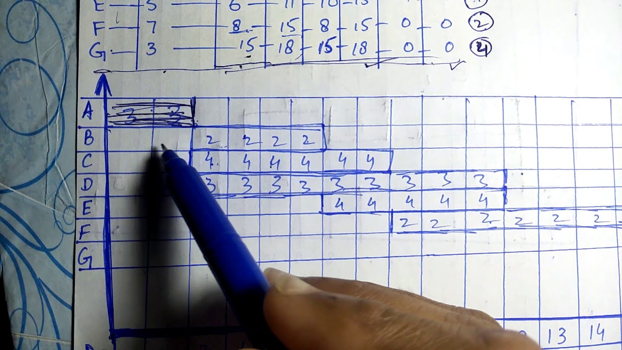 Resource allocation to activities (easiest way) #construction and planning management