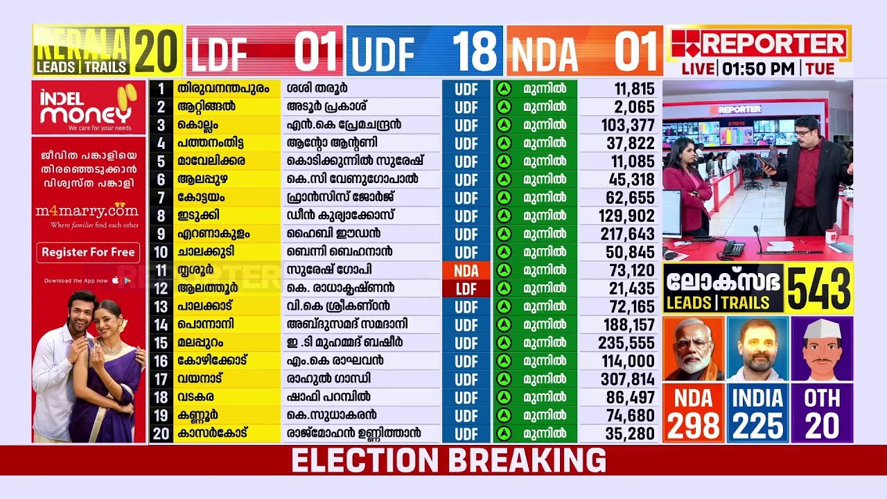 ശൈലജ ടീച്ചർ തനിക്കൊരു പോരാളി അല്ലെന്ന് ഷാഫിയുടെ റിസൾട്ട് പറയുന്നു | Loksabha Election Results 2024