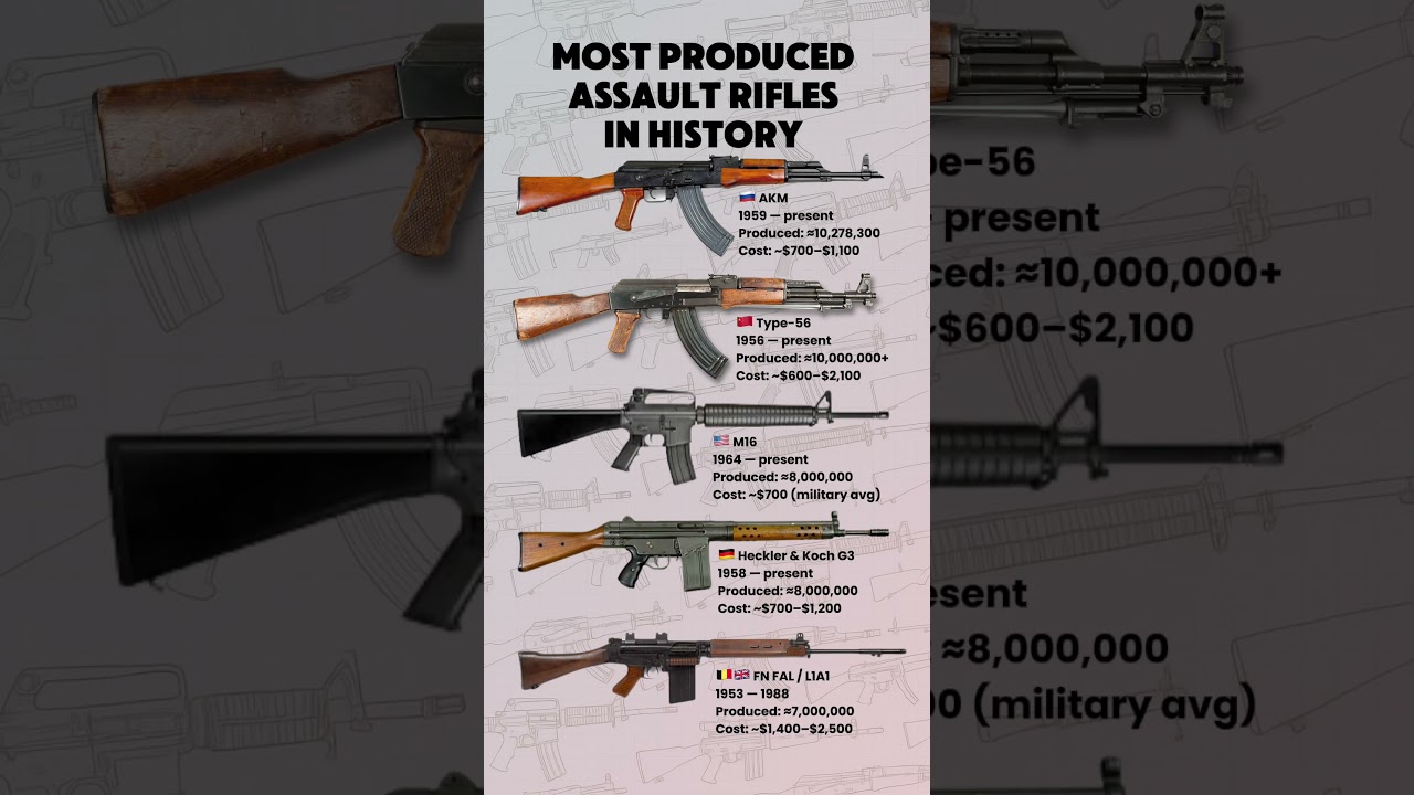Most Produced Assault Rifles: AKM vs Type-56 vs M16 vs G3 vs FAL