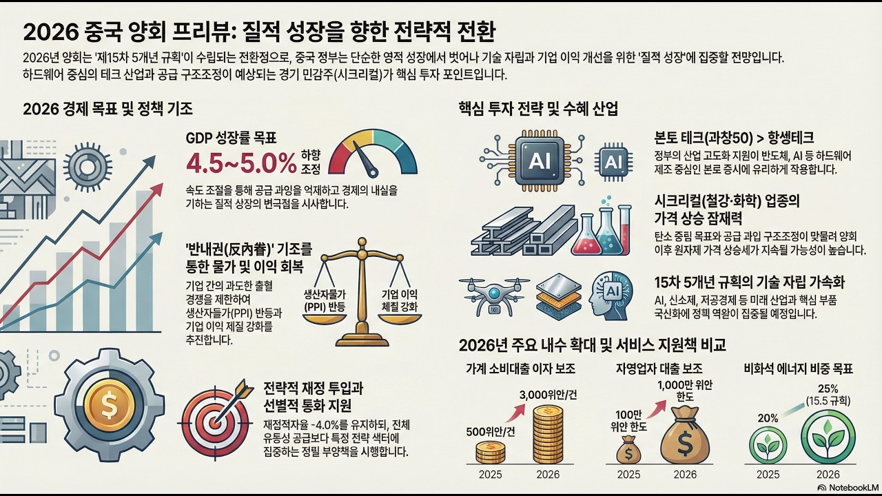 중국  양회 가 보여주는 경제의 미래