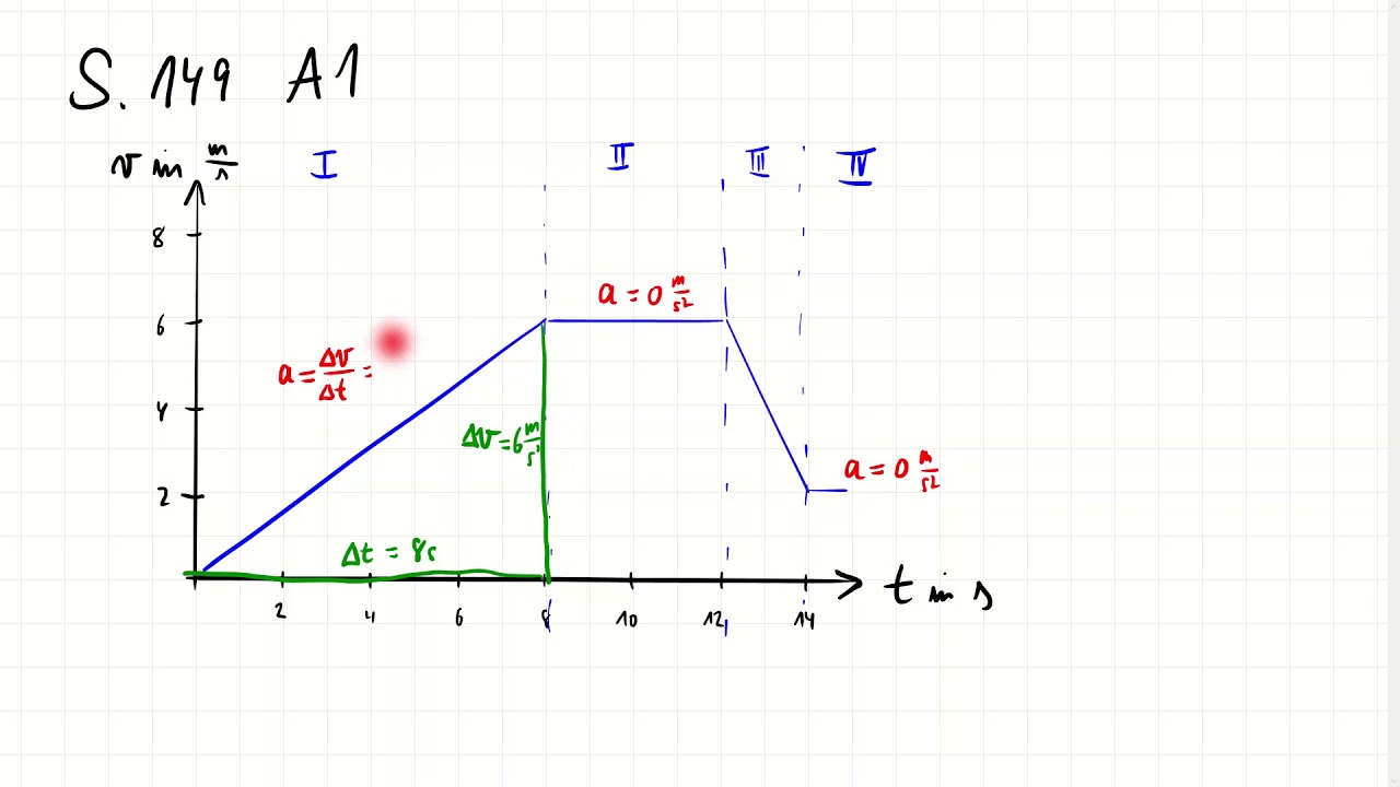 Bewegung aus Zeit-Geschwindigkeit-Diagramm | Physik | Sek I | Musterlösung S.149 A1