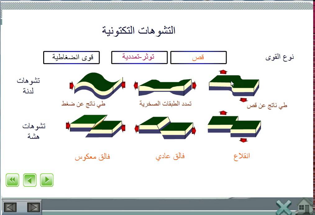 التشوهات التكتونية : الطي والفوالق