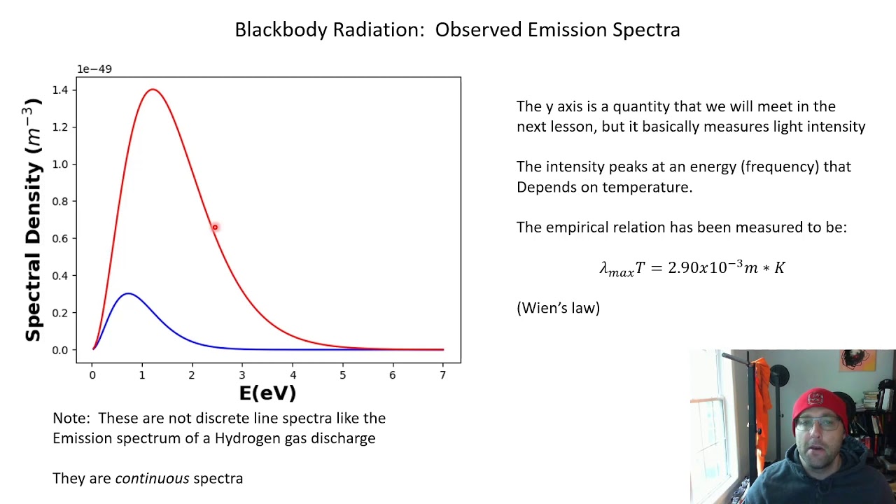 Mini Lesson 14: Blackbody Experiments and the UV Catastrophe