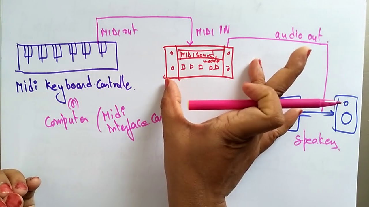 MIDI Introduction | CG | Computer Graphics | Lec-55 | Bhanu Priya