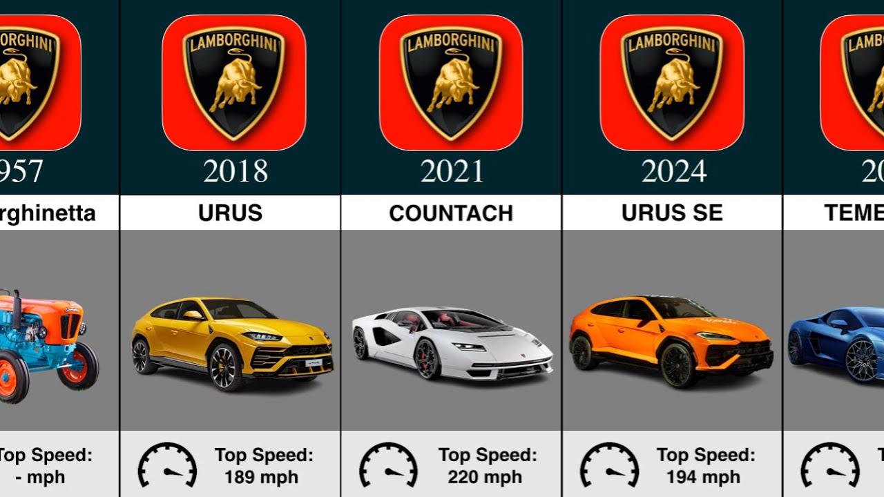 The Evolution of Lamborghini