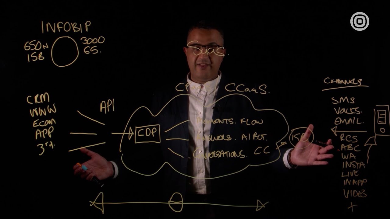 Introduction to Infobip - The World's Most Connected Cloud Communications Platform