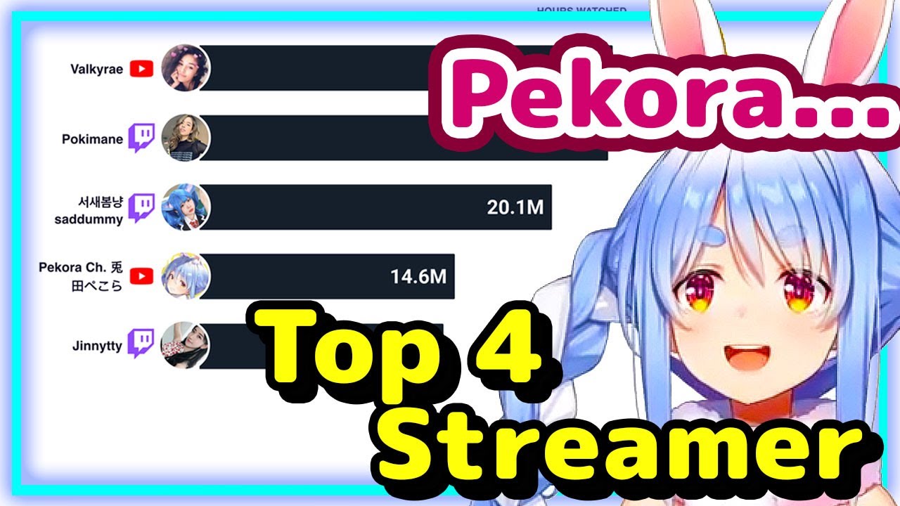 【ENG Sub】Usada Pekora - Ranked #4 in Top Female Streamers of 2020 World Wide