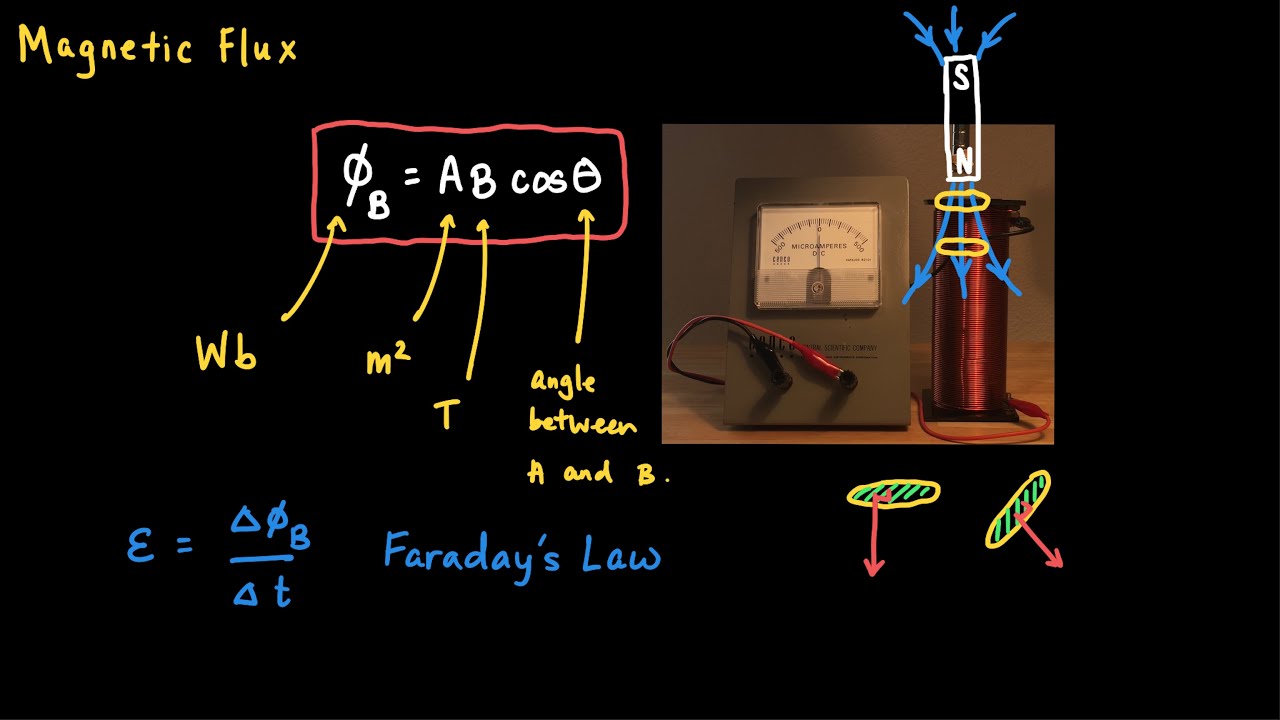 Magnetic Flux and Faraday's Law