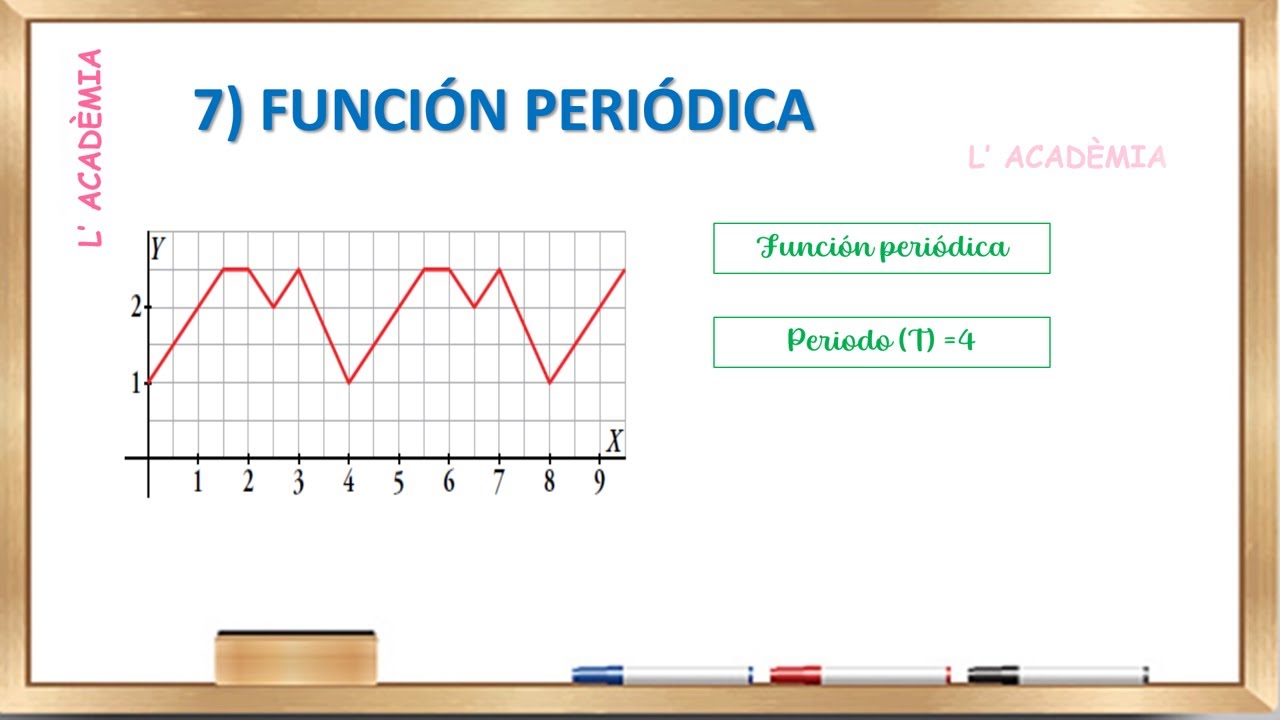 FUNCIONES PERIÓDICAS. CURSO DE FUNCIONES PARTE 7. MATEMÁTICAS 3 Y 4 ESO