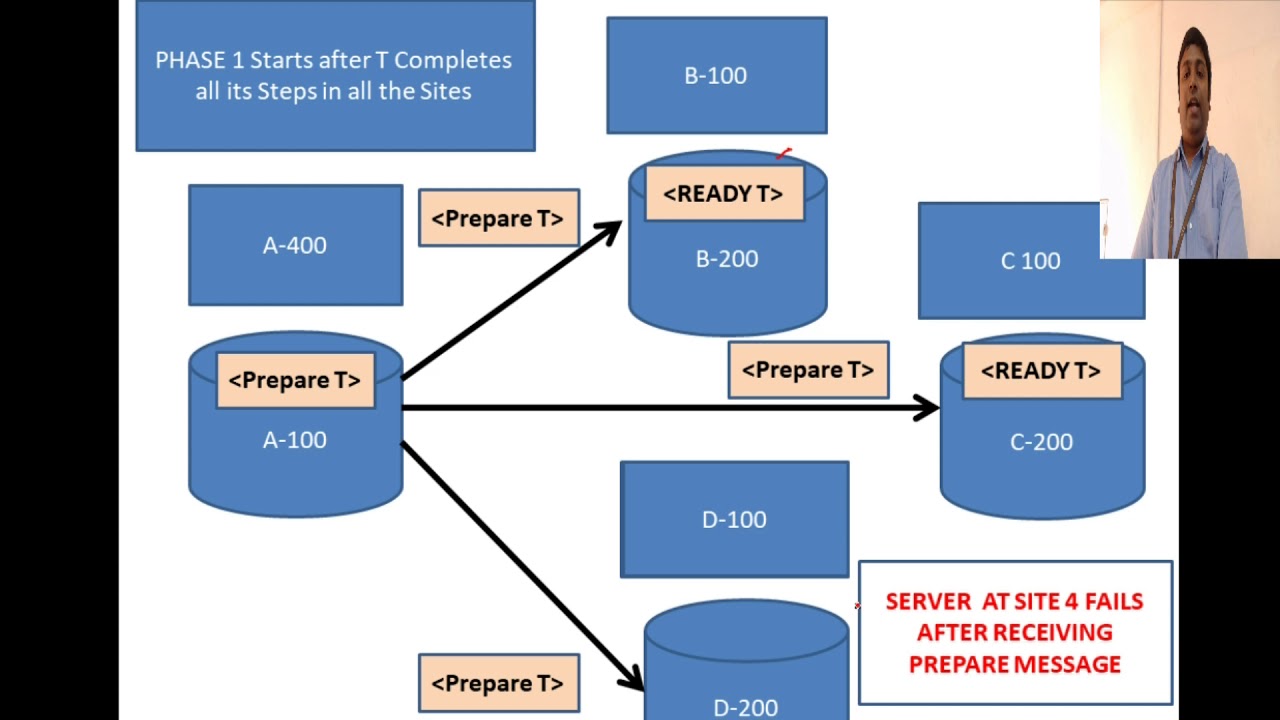 Advanced DBMS #12 Two Phase Commit Protocol (2PC) In Distributed Systems