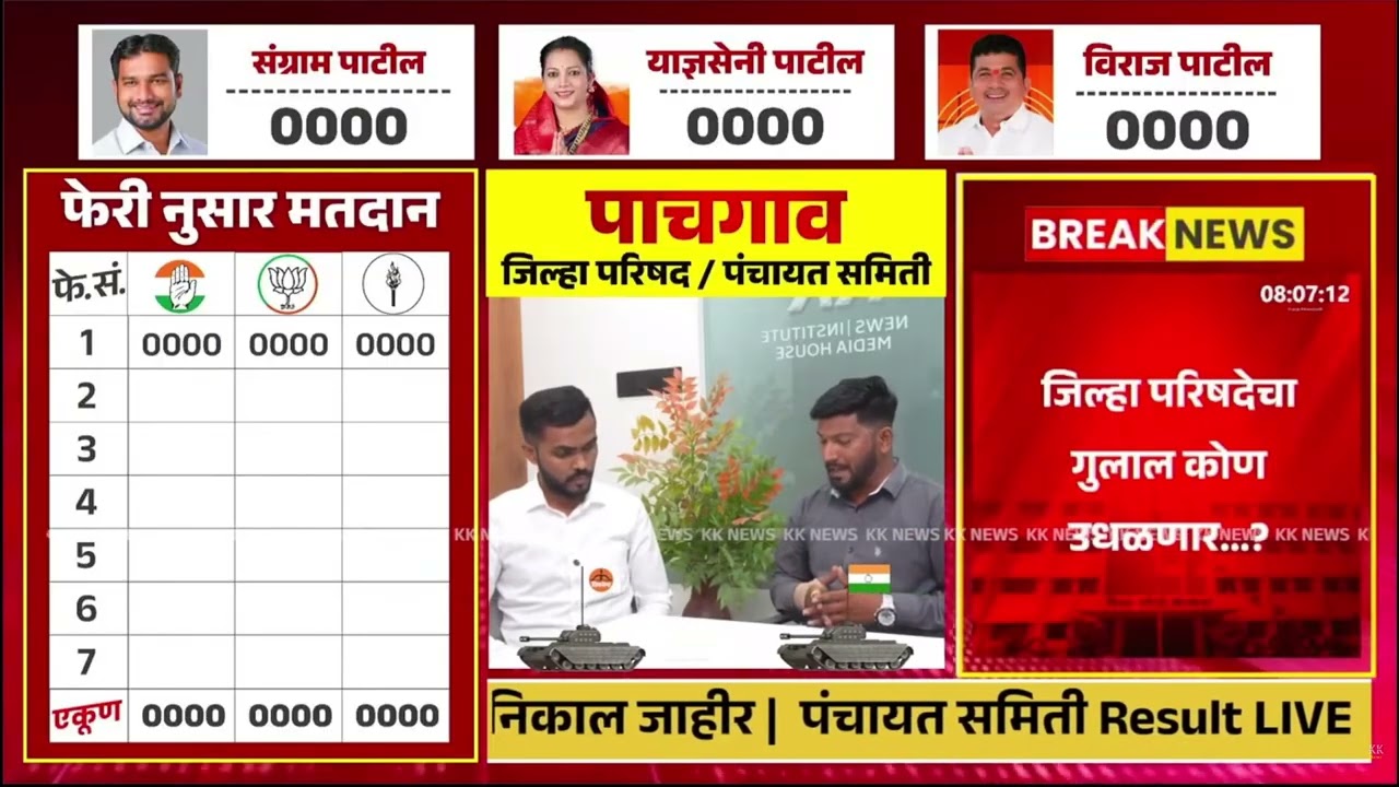 🚨 LIVE Result कोल्हापूर जिल्हा परिषद निकाल जाहीर l पंचायत समिती Result LIVE #kknews