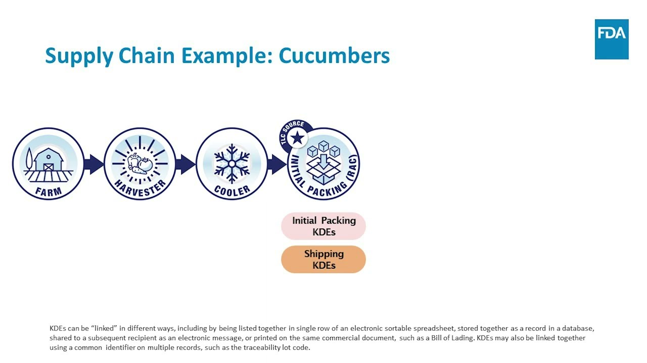 How the Food Traceability Rule works: Produce Supply Chain Example