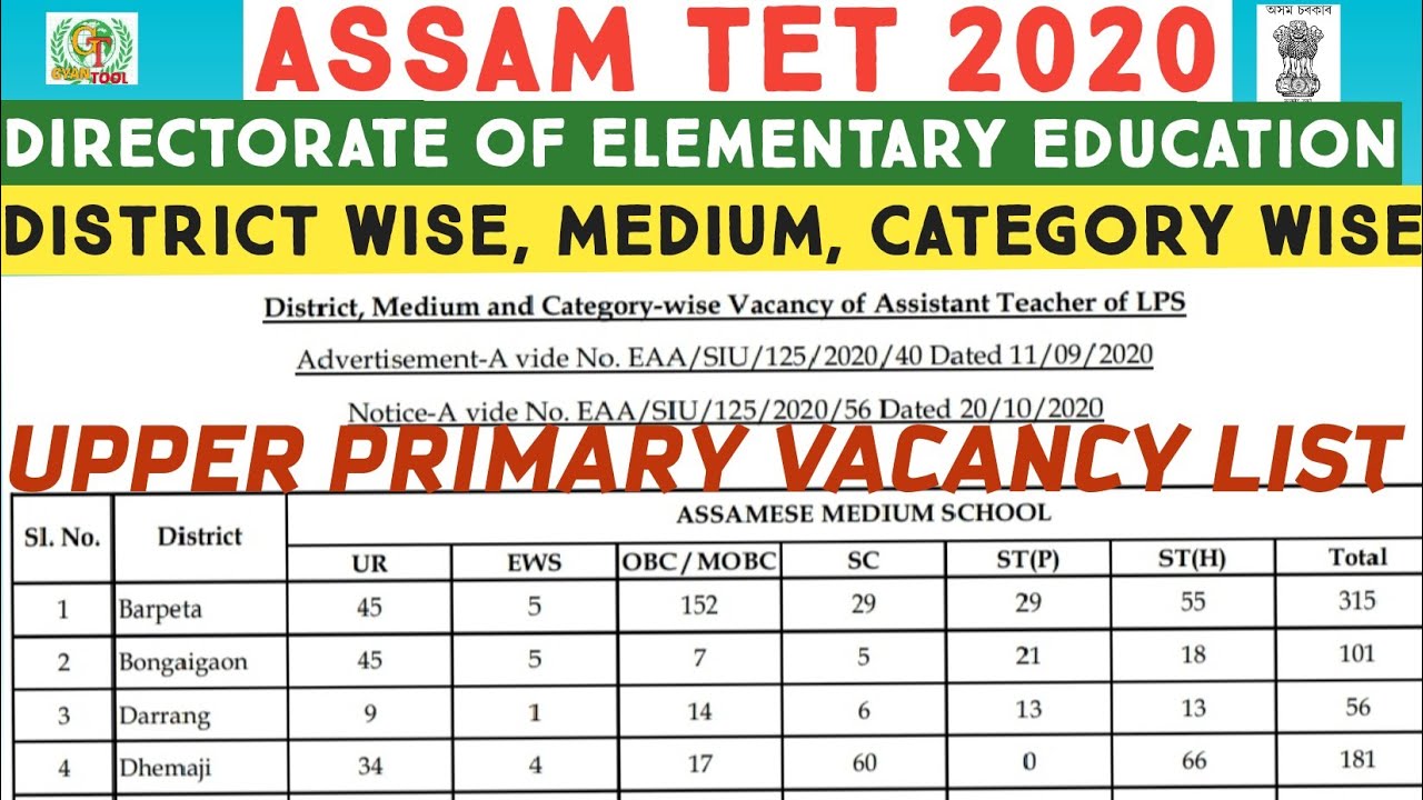 ASSAM TET|UPPER PRIMARY VACANCY LIST|DISTRICT WISE CATEGORY MEDIUM WISE VACANCY|UP REGULAR|Gyantool