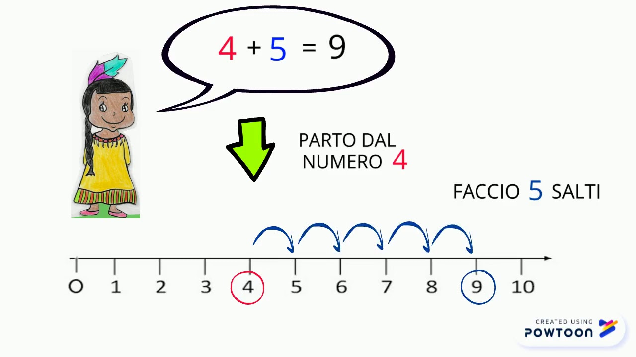 LE ADDIZIONI SULLA LINEA DEI NUMERI (entro il 10)
