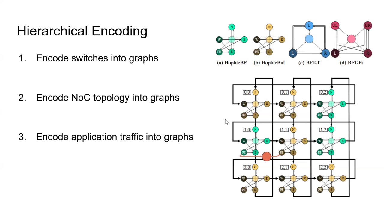 [Reading Group] A Look at GraphNoC from FPT'24 (James Yen)