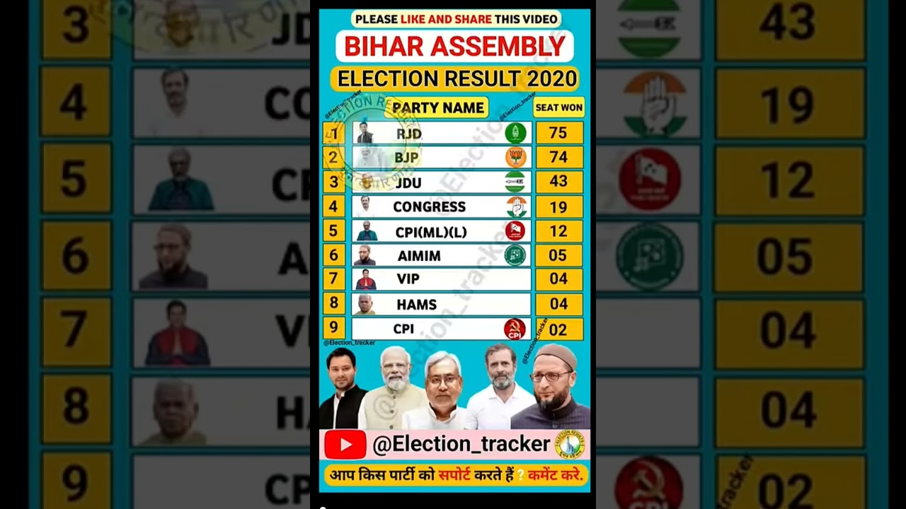 बिहार विधानसभा 2020 चुनाव परिणाम. #election.#bjp #congress #RJD #jdu  #akhileshyadav #biharelection
