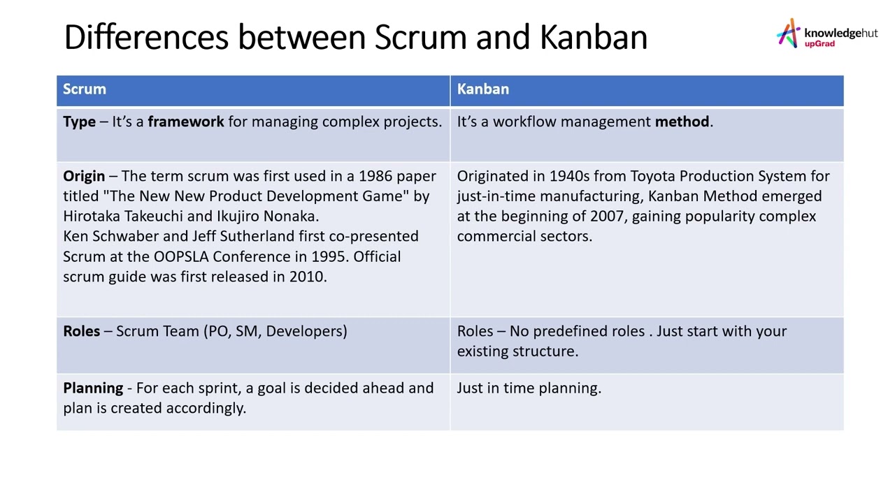 Scrum vs Kanban - what are the differences? | How to use both together to acheive greater agility