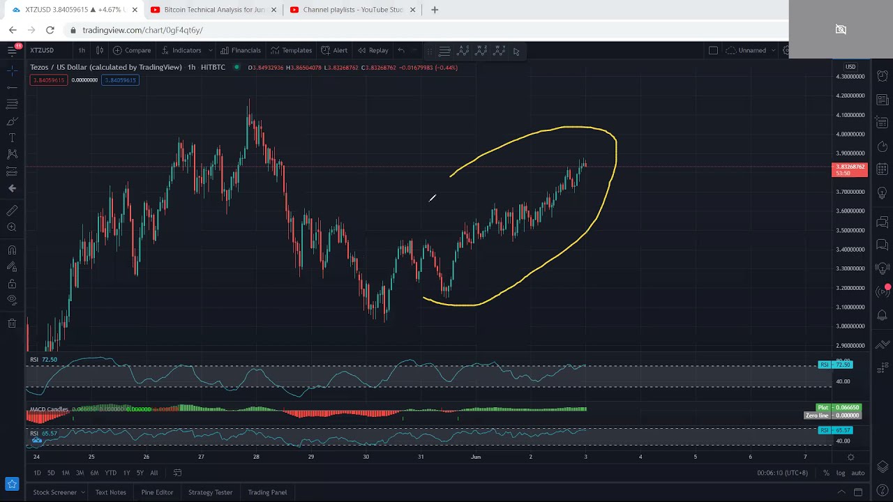 XTZ - Tezos Technical Analysis for June 3, 2021 - XTZ
