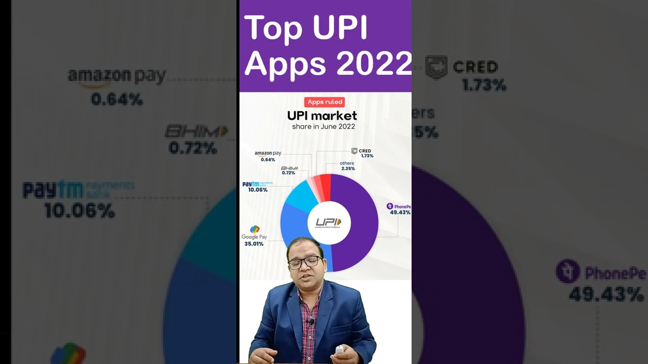 Top UPI Apps with their market share in 2022