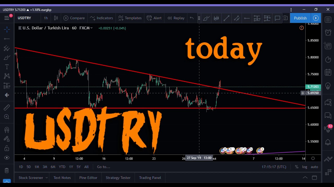 When your trade is wrong, (usdtry)