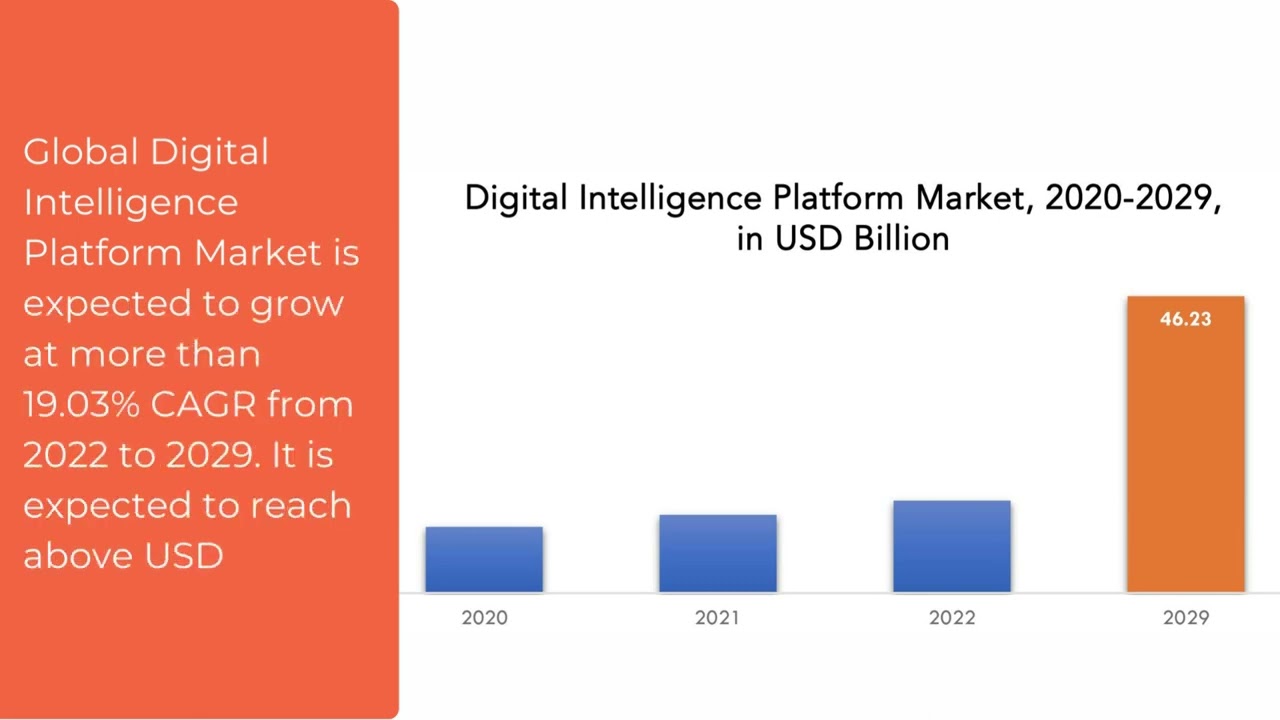 Digital Intelligence Platform Market | Exactitude Consultancy Reports