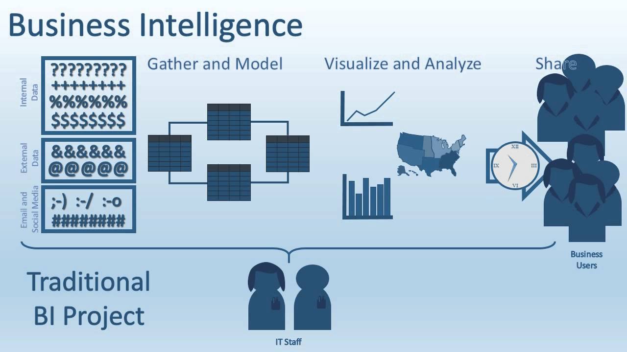 Understanding MS Power BI   Part 1